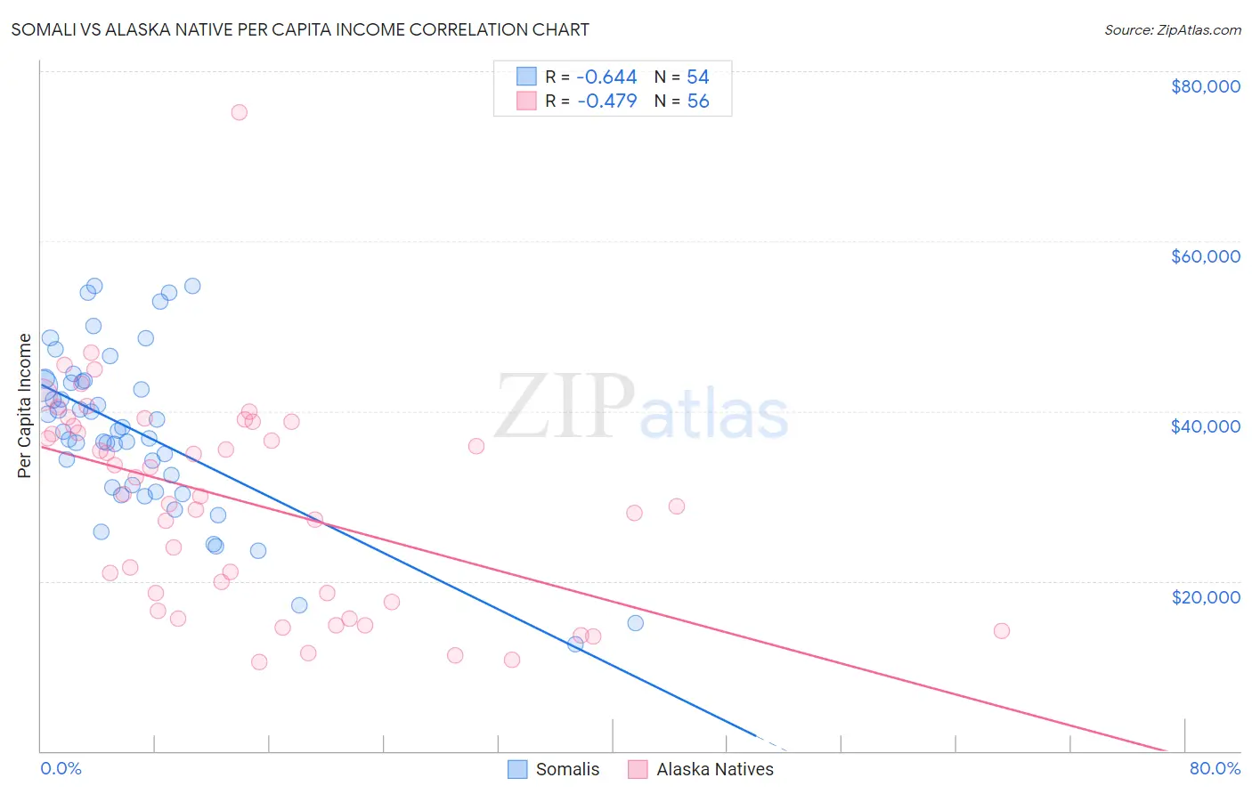 Somali vs Alaska Native Per Capita Income