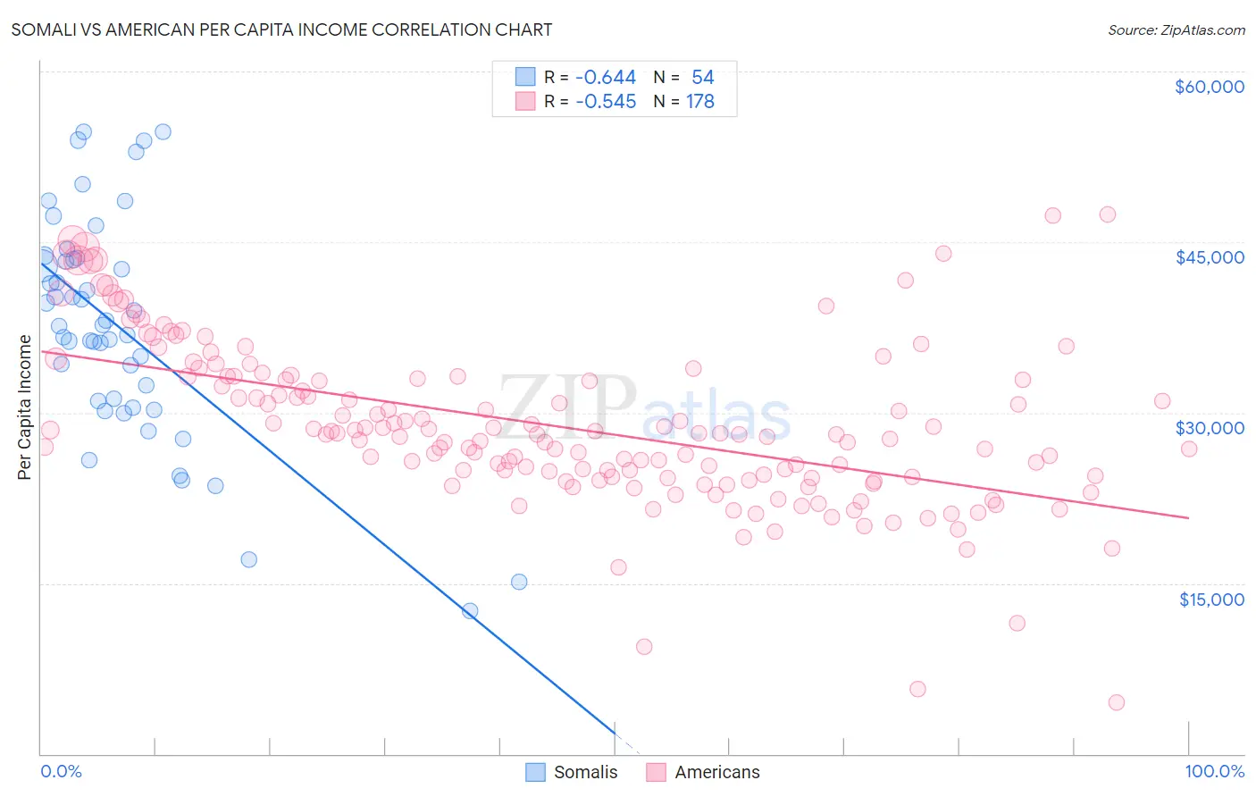 Somali vs American Per Capita Income