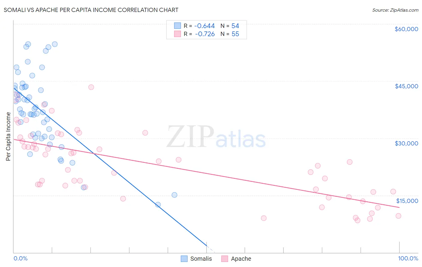 Somali vs Apache Per Capita Income
