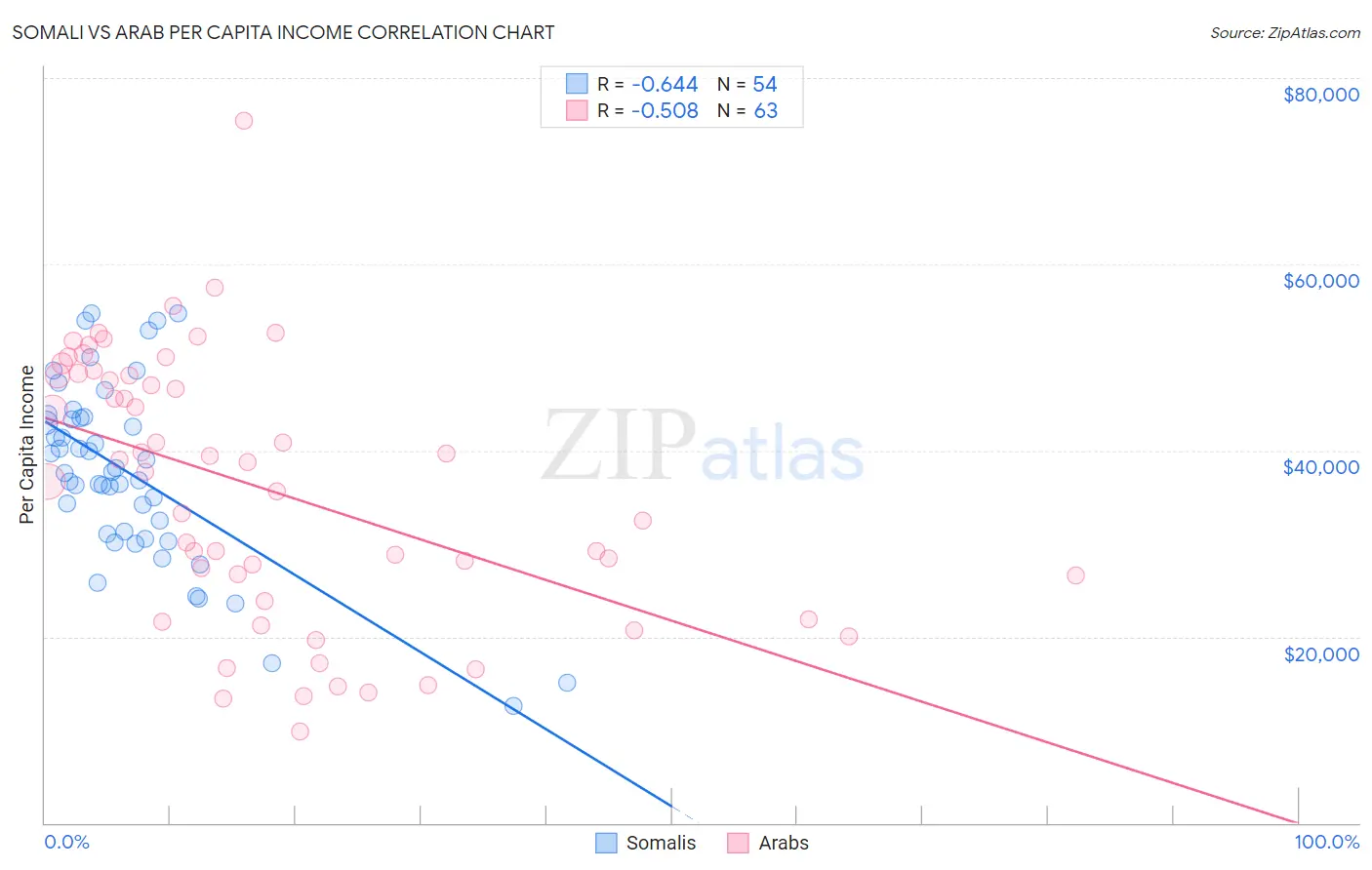 Somali vs Arab Per Capita Income