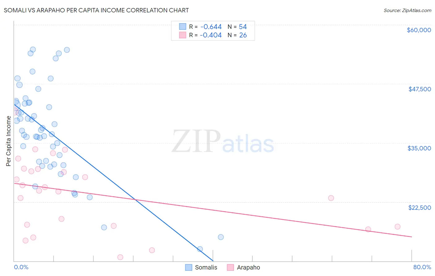 Somali vs Arapaho Per Capita Income