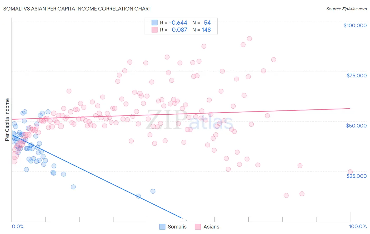 Somali vs Asian Per Capita Income