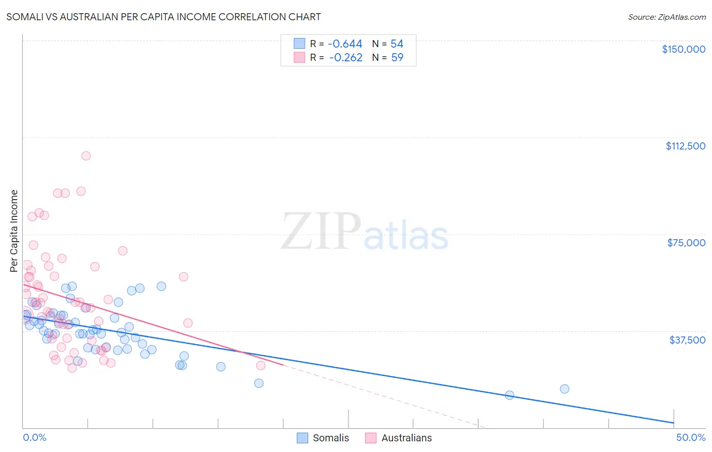 Somali vs Australian Per Capita Income