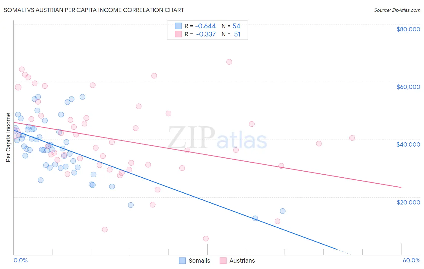 Somali vs Austrian Per Capita Income