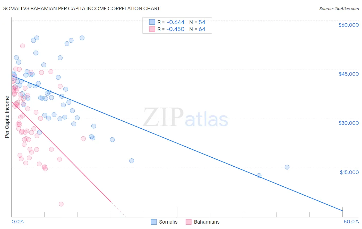 Somali vs Bahamian Per Capita Income