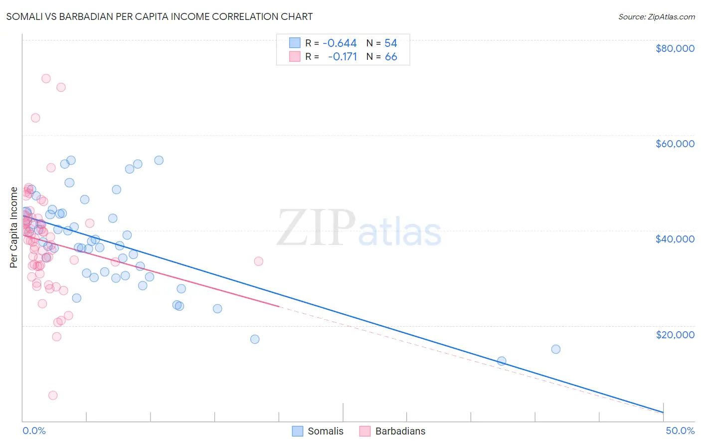 Somali vs Barbadian Per Capita Income