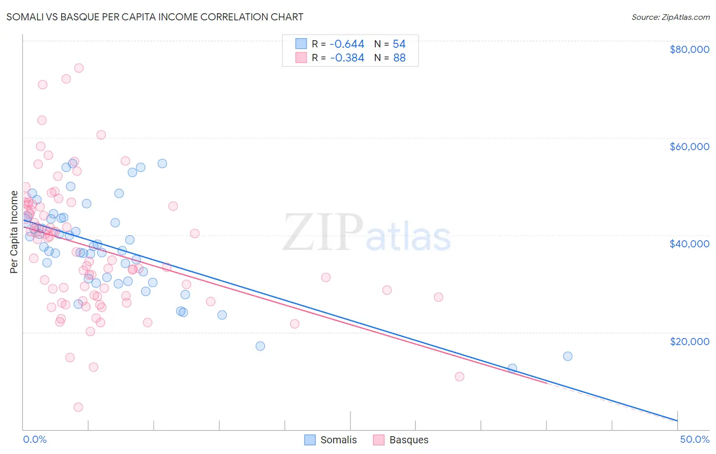 Somali vs Basque Per Capita Income