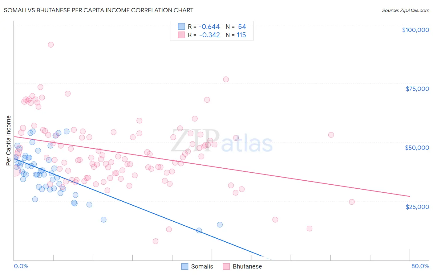 Somali vs Bhutanese Per Capita Income