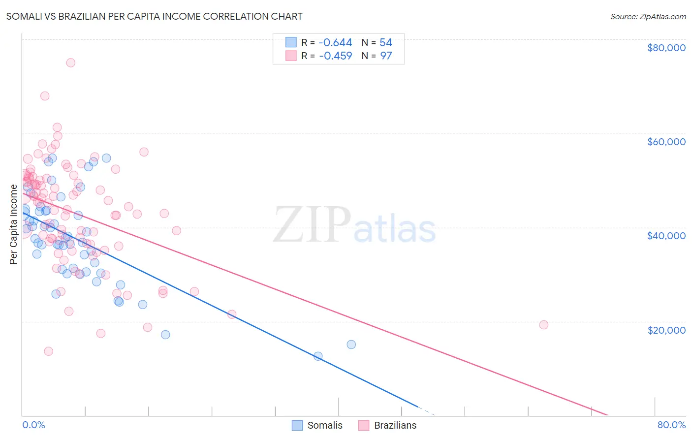 Somali vs Brazilian Per Capita Income