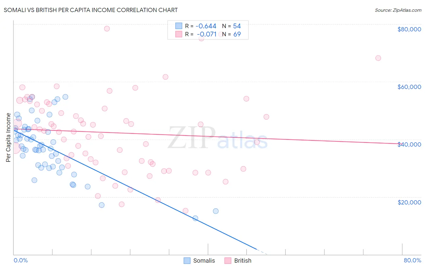 Somali vs British Per Capita Income