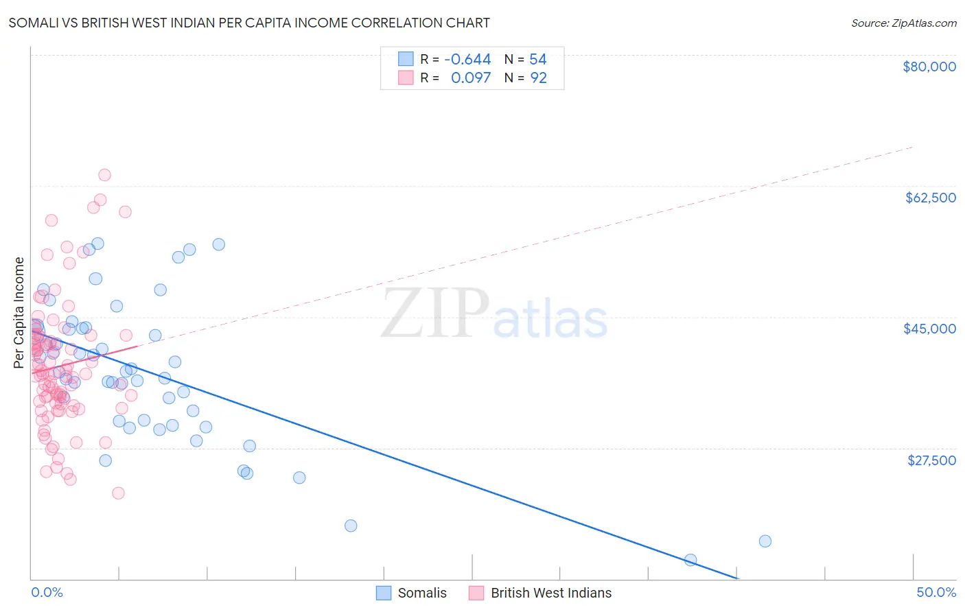 Somali vs British West Indian Per Capita Income