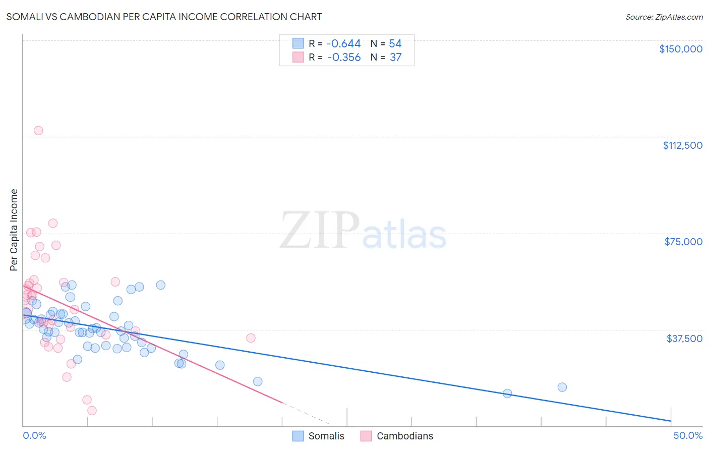 Somali vs Cambodian Per Capita Income