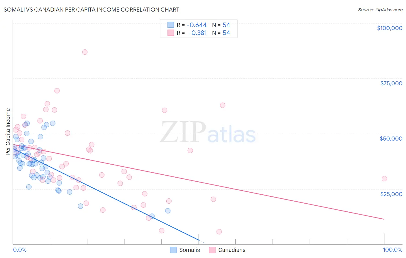 Somali vs Canadian Per Capita Income