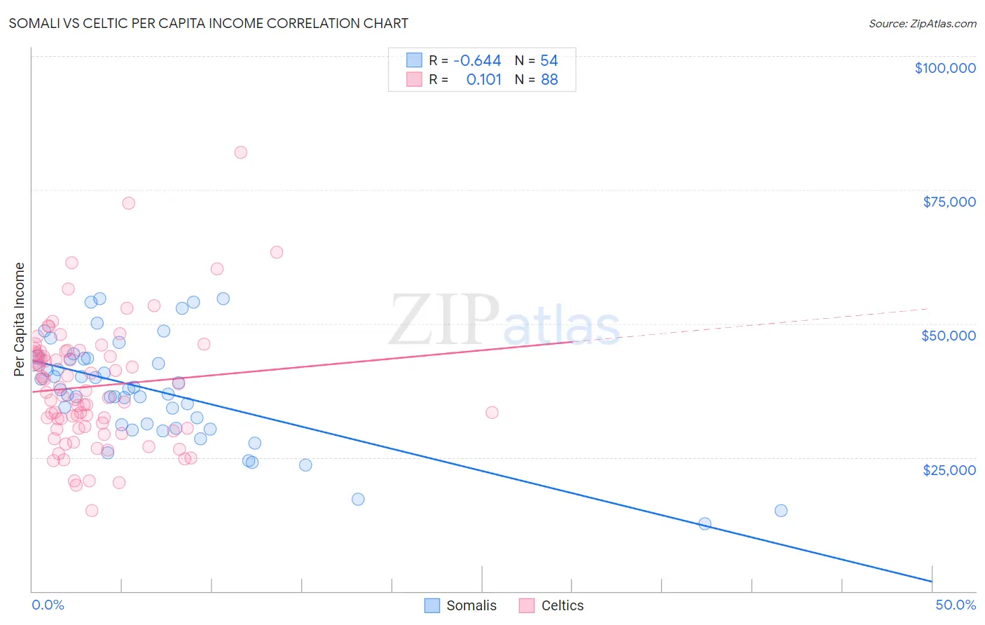 Somali vs Celtic Per Capita Income