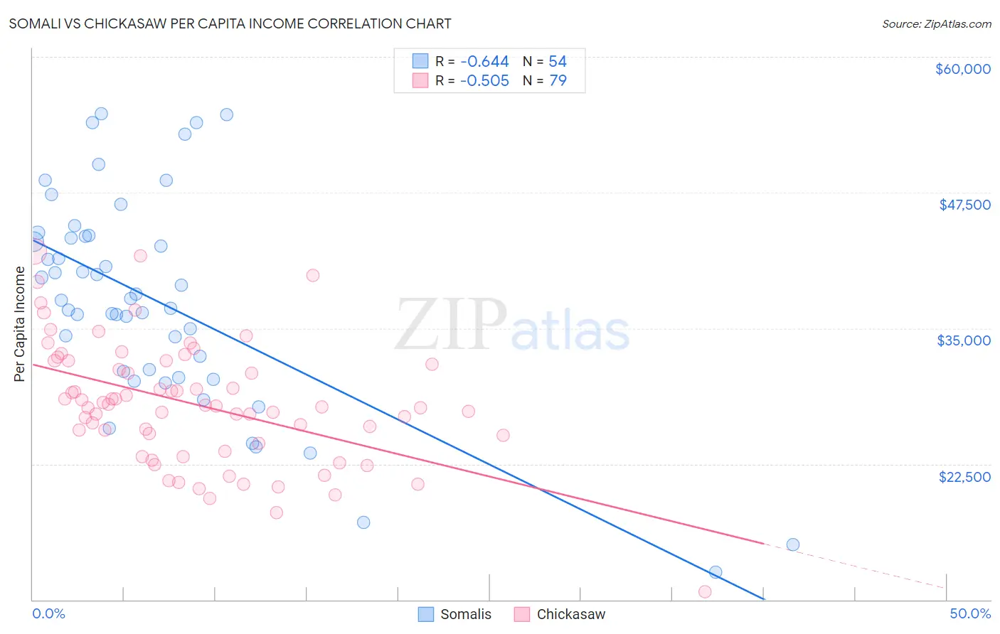 Somali vs Chickasaw Per Capita Income