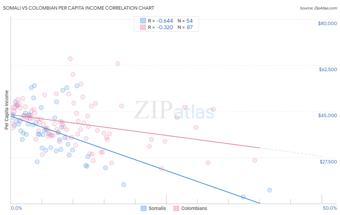 Somali vs Colombian Per Capita Income