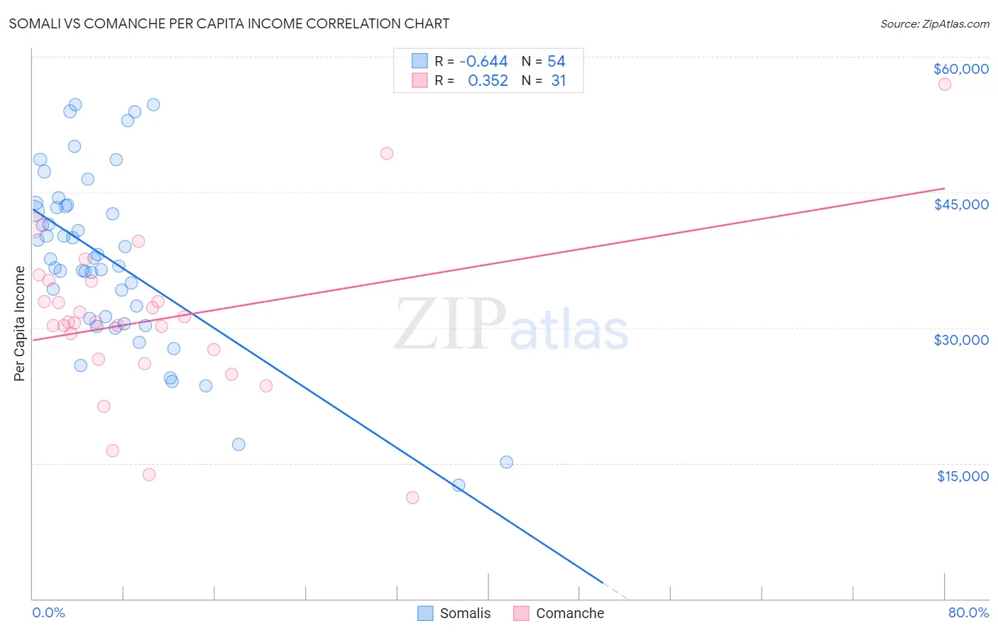 Somali vs Comanche Per Capita Income