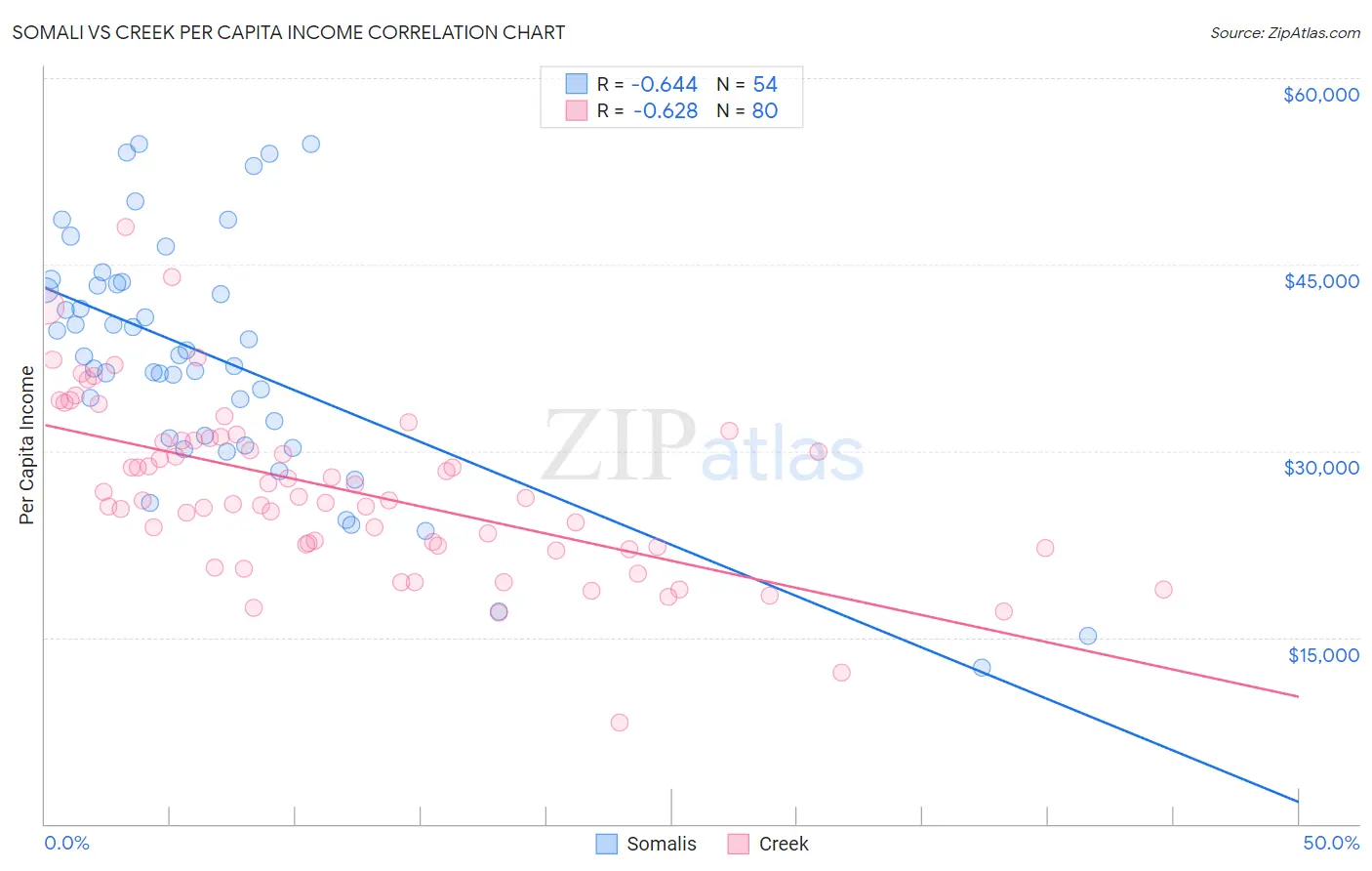 Somali vs Creek Per Capita Income