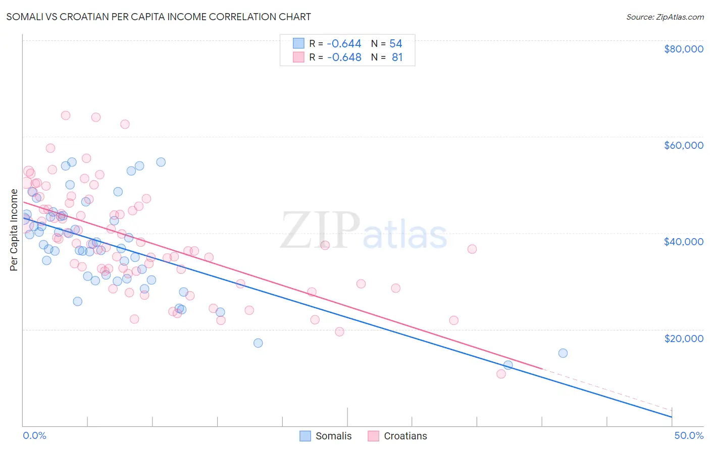 Somali vs Croatian Per Capita Income