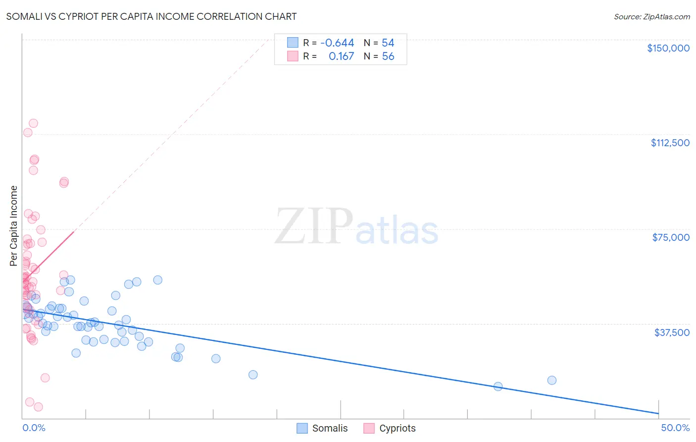 Somali vs Cypriot Per Capita Income