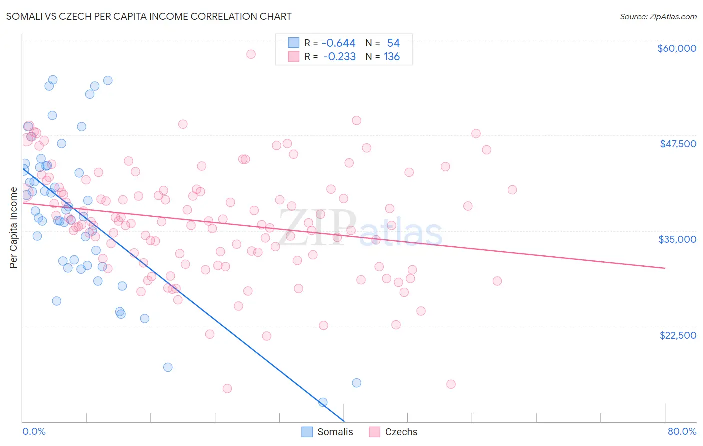 Somali vs Czech Per Capita Income