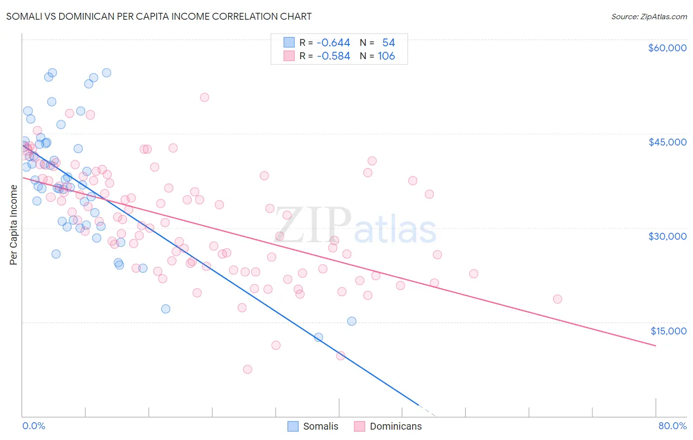 Somali vs Dominican Per Capita Income
