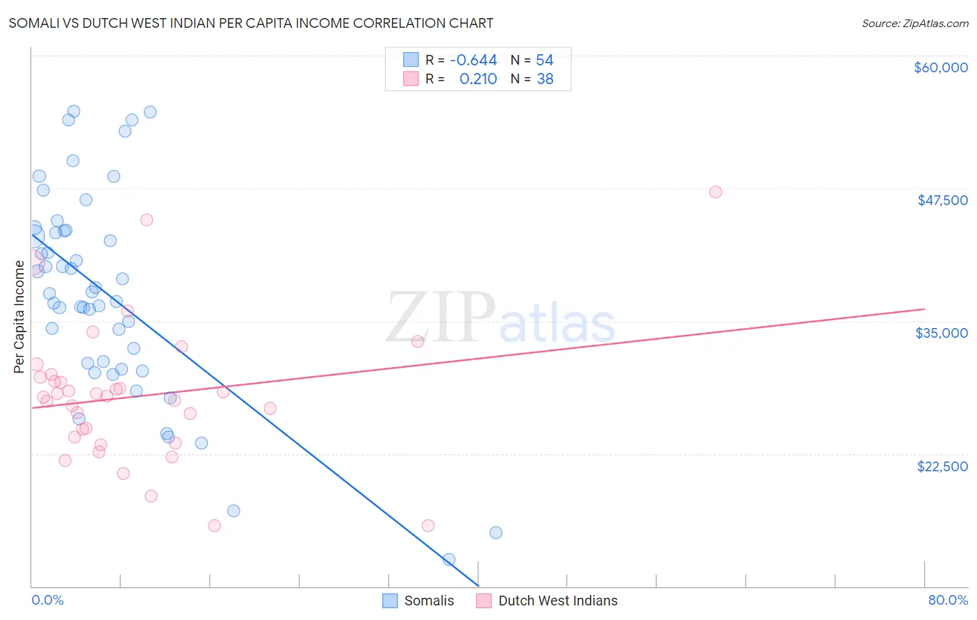 Somali vs Dutch West Indian Per Capita Income