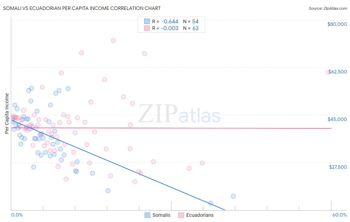 Somali vs Ecuadorian Per Capita Income