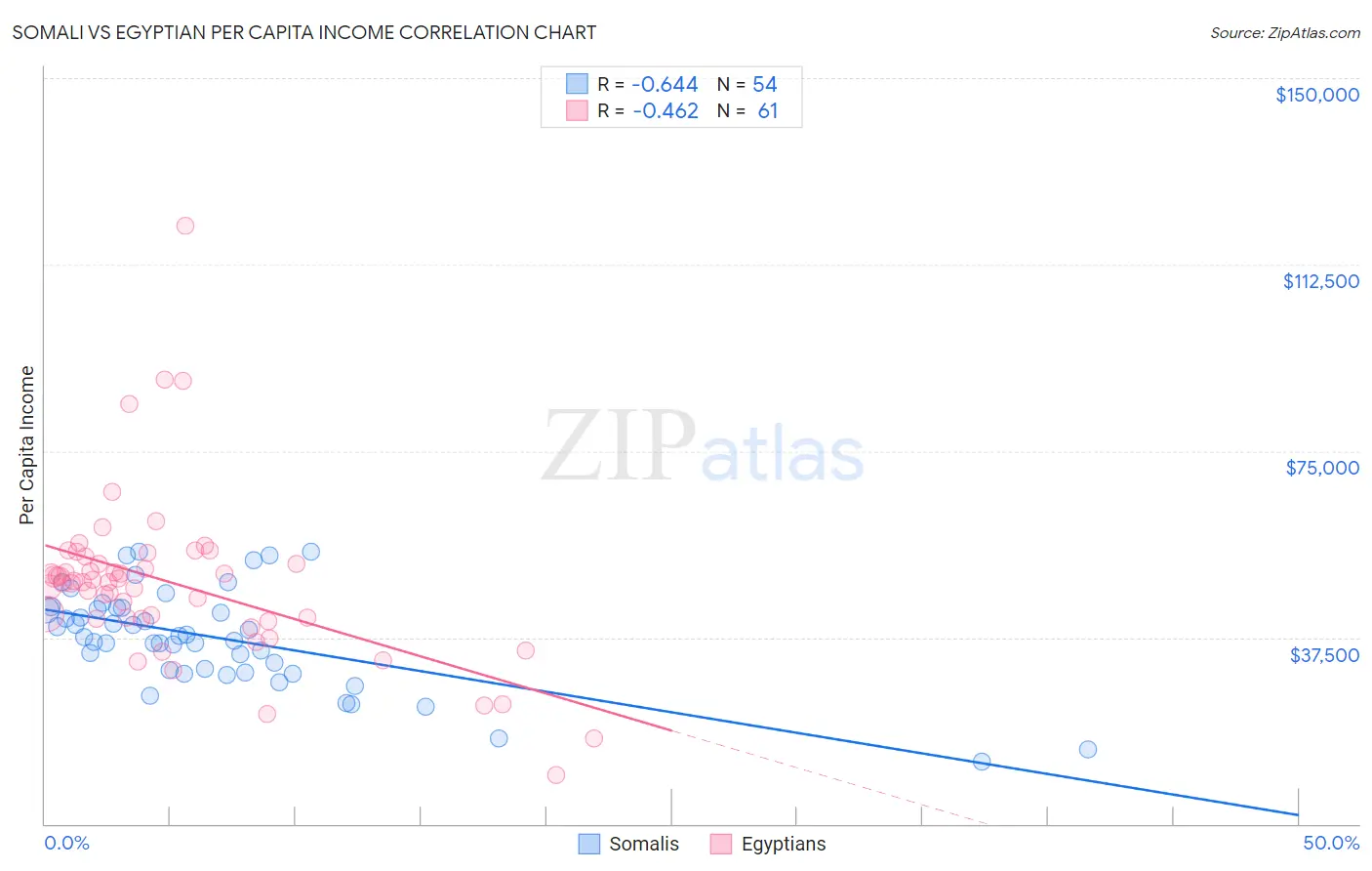 Somali vs Egyptian Per Capita Income