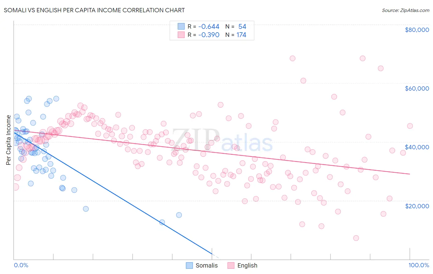 Somali vs English Per Capita Income