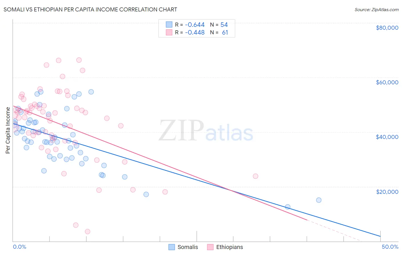 Somali vs Ethiopian Per Capita Income
