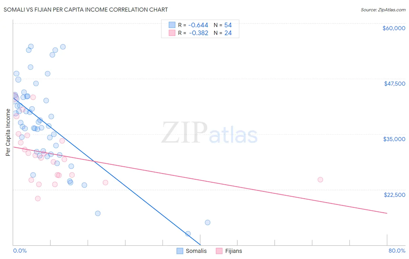 Somali vs Fijian Per Capita Income