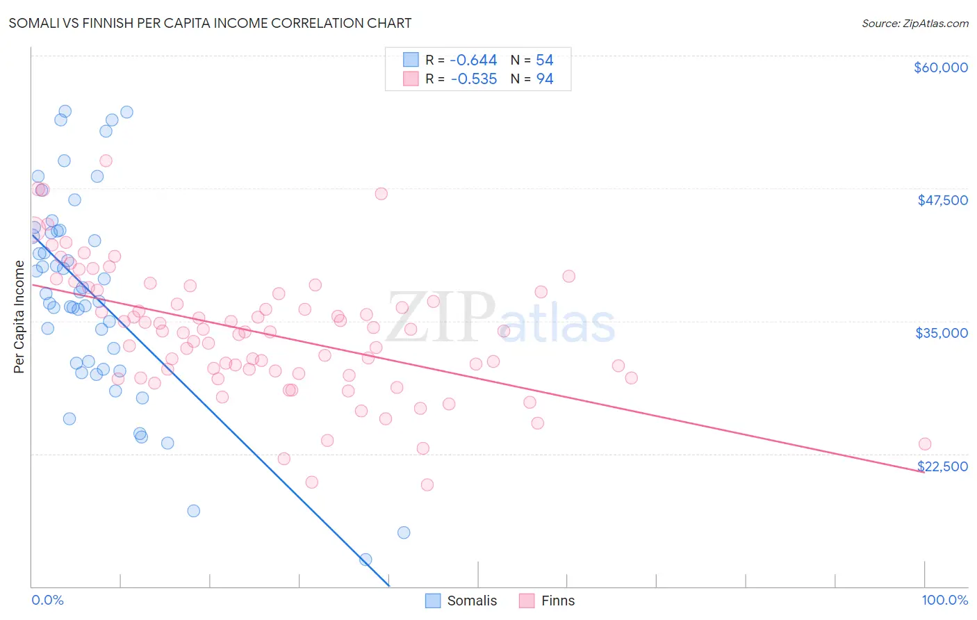 Somali vs Finnish Per Capita Income