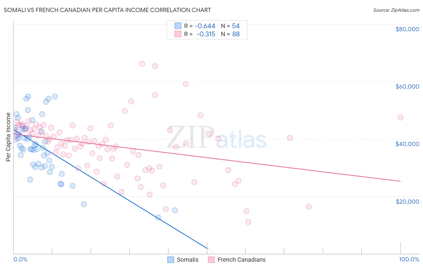 Somali vs French Canadian Per Capita Income