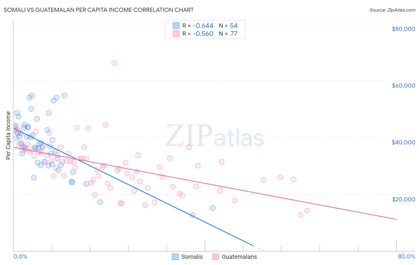 Somali vs Guatemalan Per Capita Income