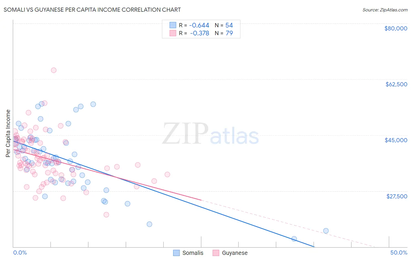 Somali vs Guyanese Per Capita Income