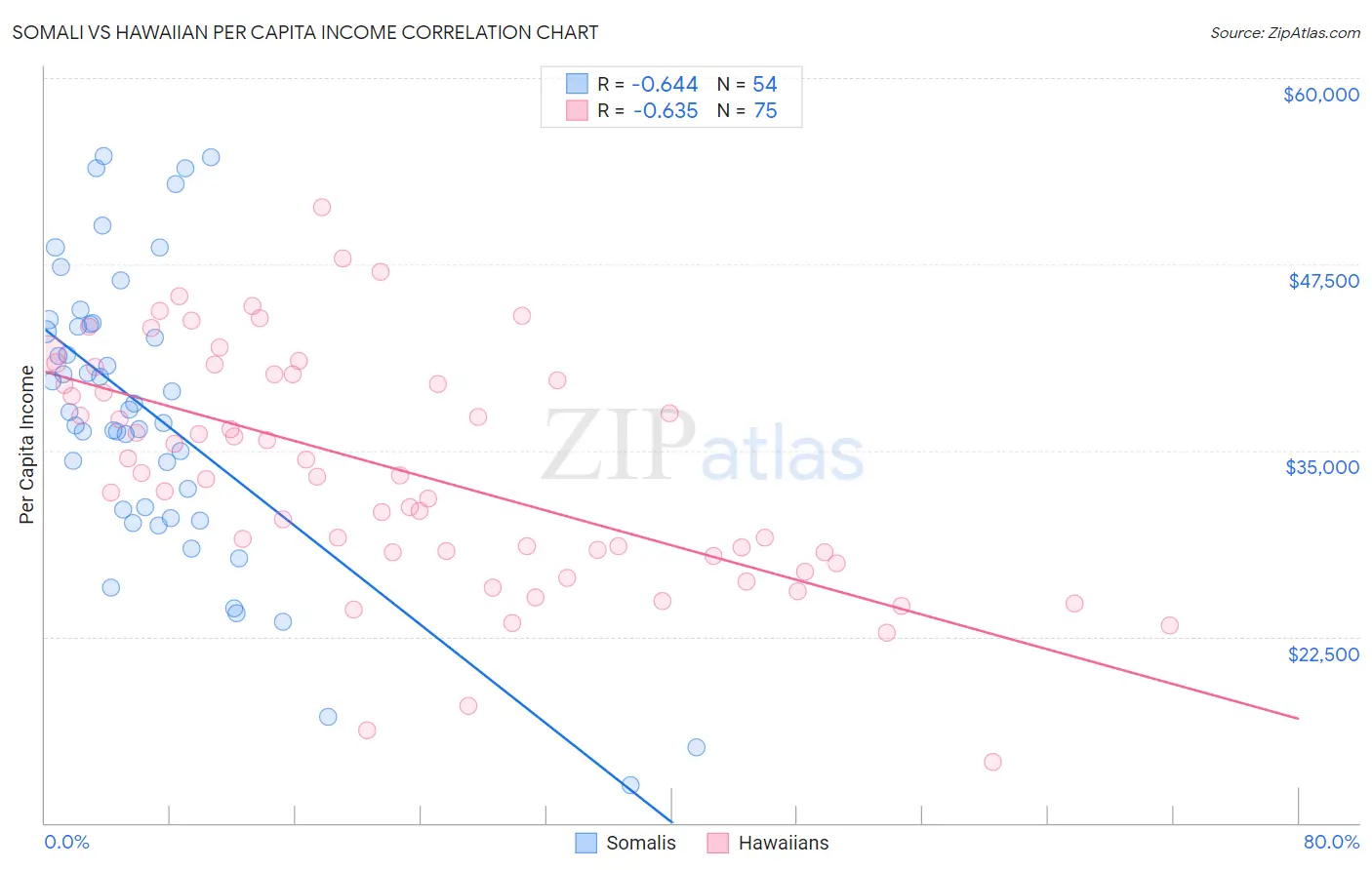 Somali vs Hawaiian Per Capita Income