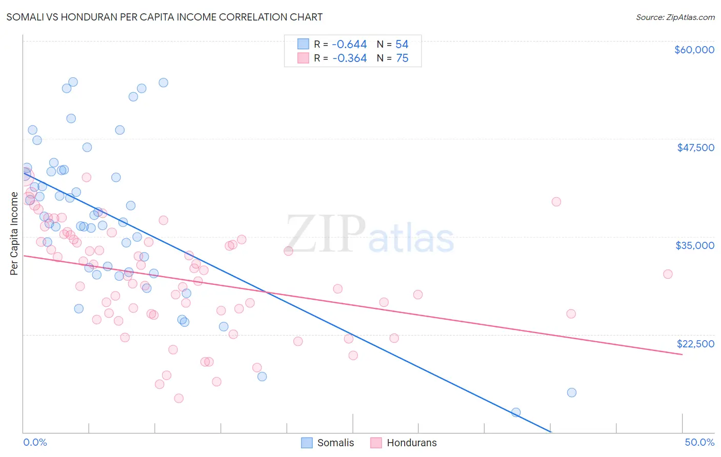 Somali vs Honduran Per Capita Income