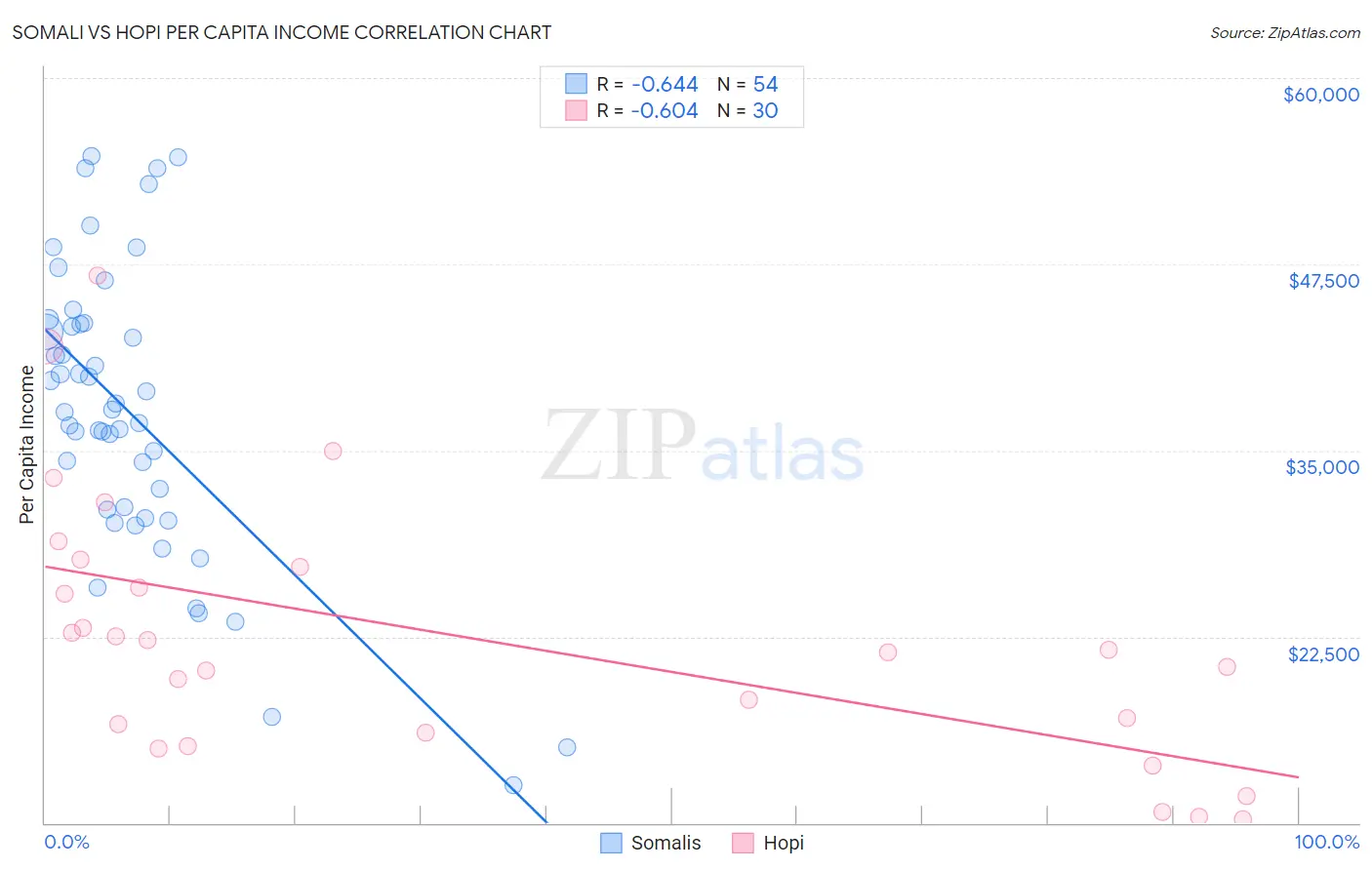 Somali vs Hopi Per Capita Income