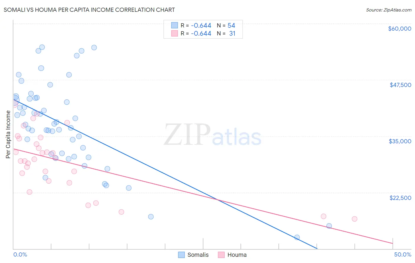 Somali vs Houma Per Capita Income