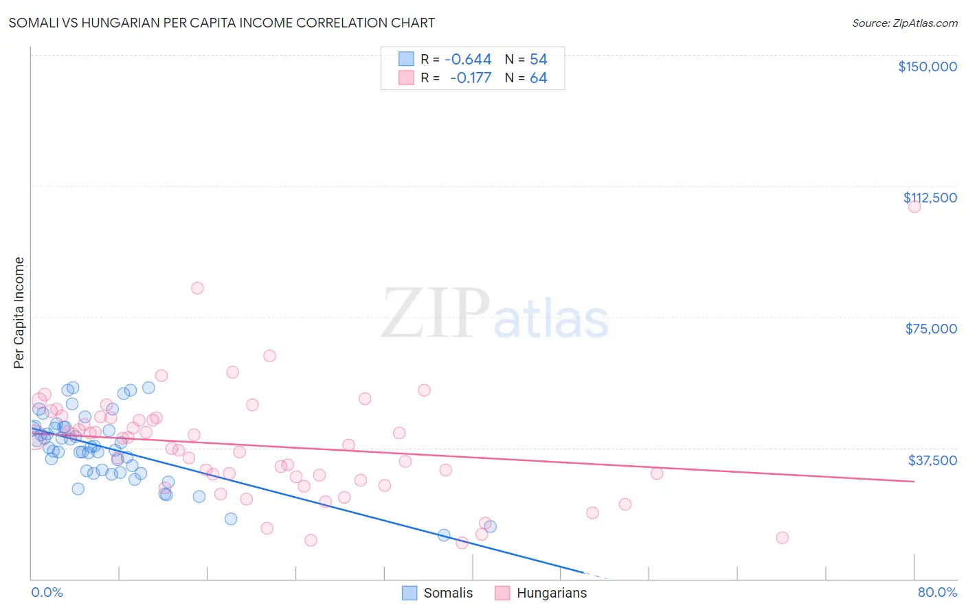 Somali vs Hungarian Per Capita Income