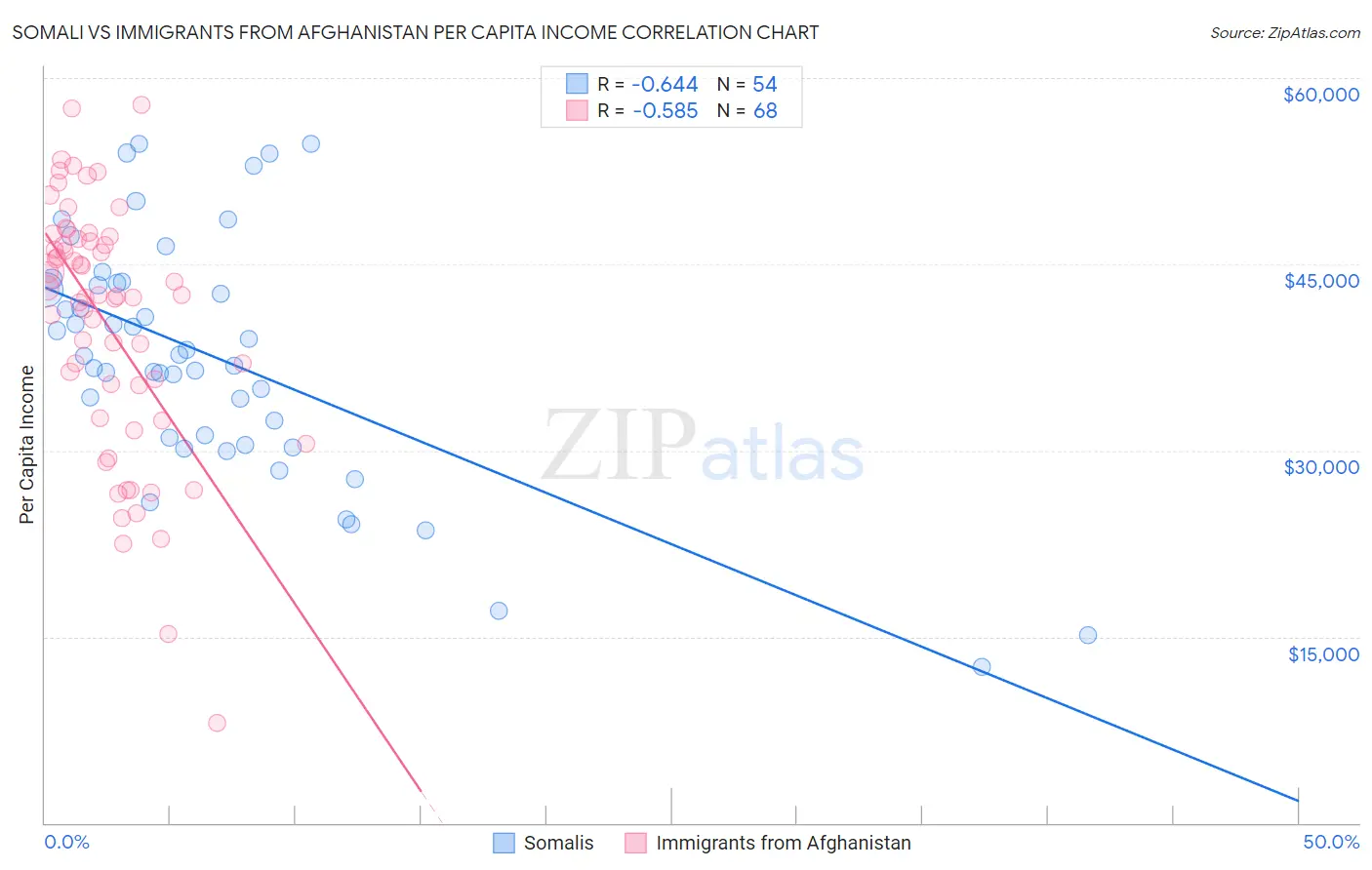 Somali vs Immigrants from Afghanistan Per Capita Income
