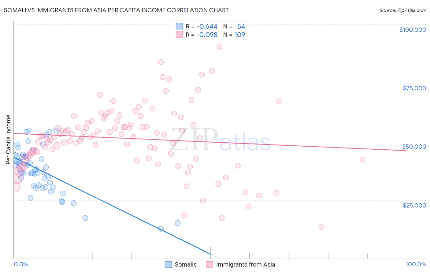 Somali vs Immigrants from Asia Per Capita Income