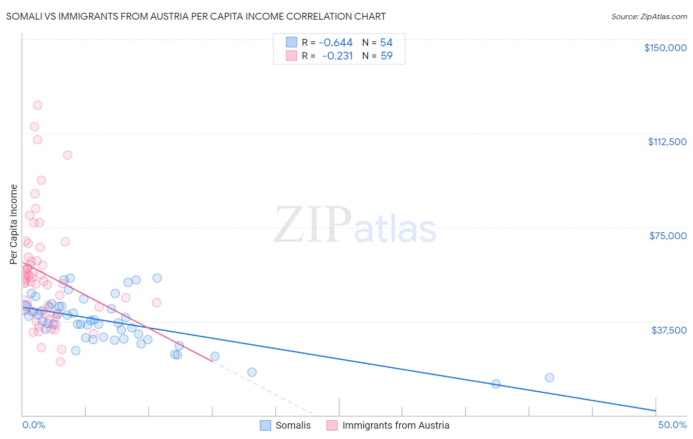 Somali vs Immigrants from Austria Per Capita Income