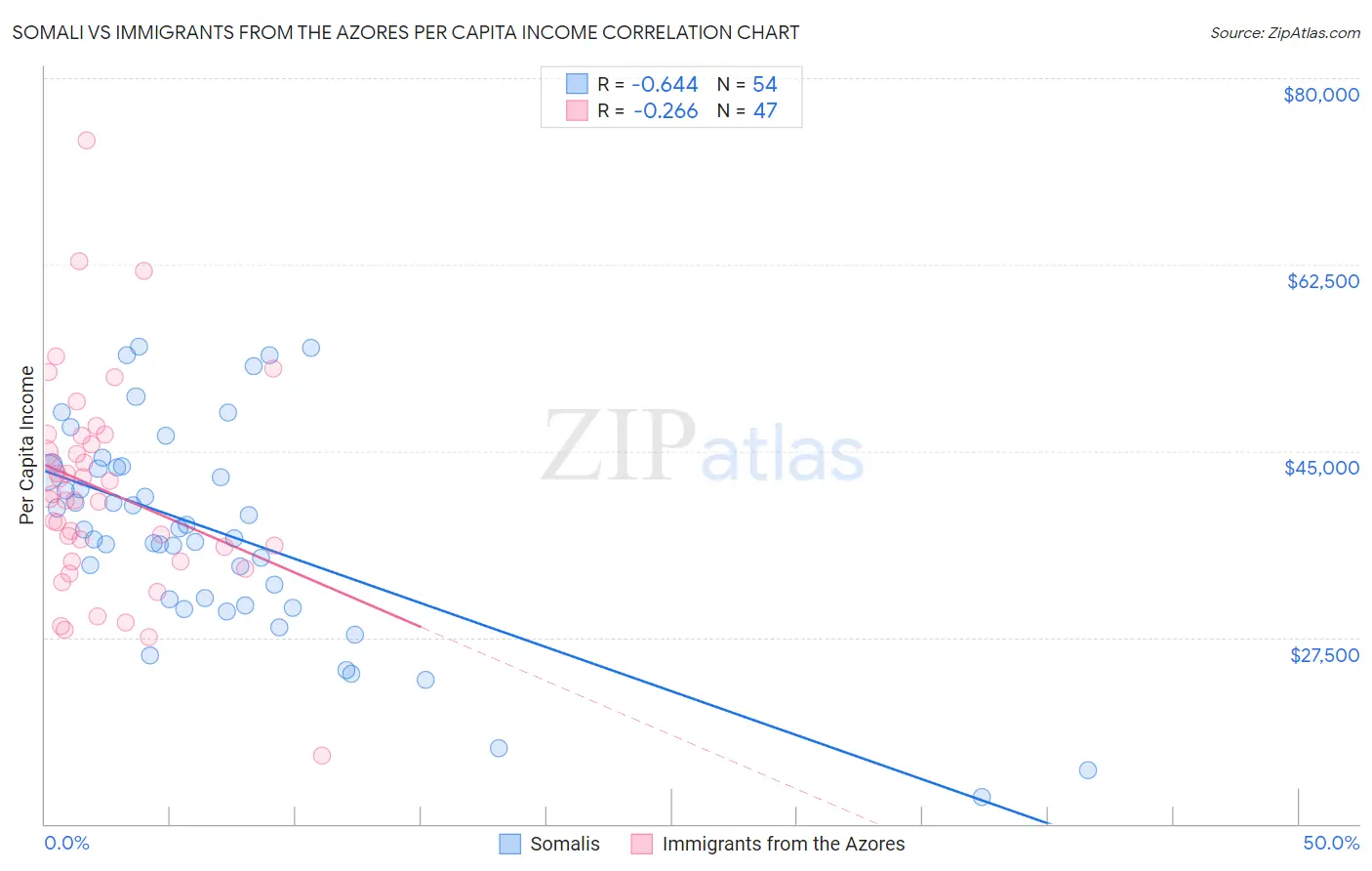 Somali vs Immigrants from the Azores Per Capita Income