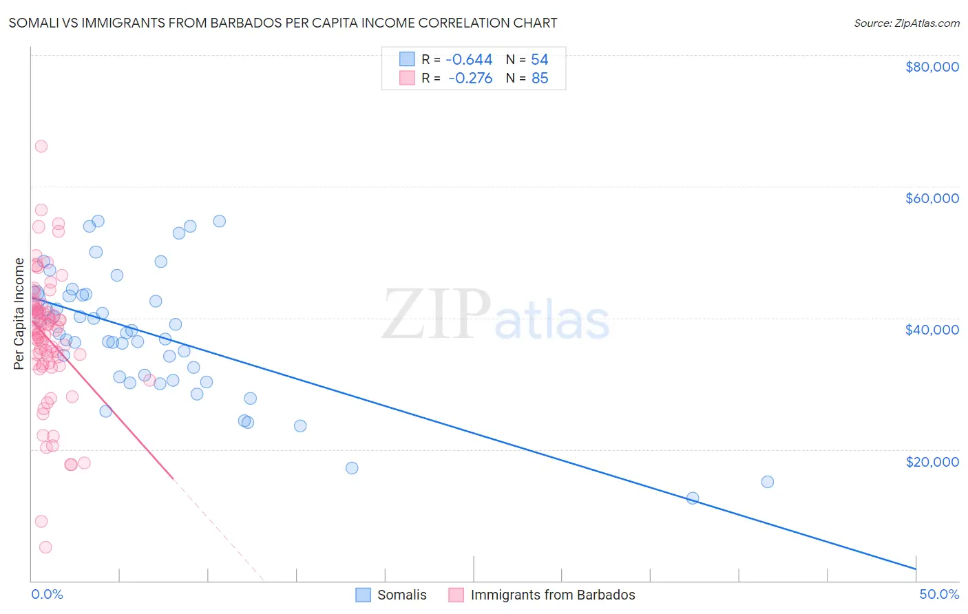 Somali vs Immigrants from Barbados Per Capita Income