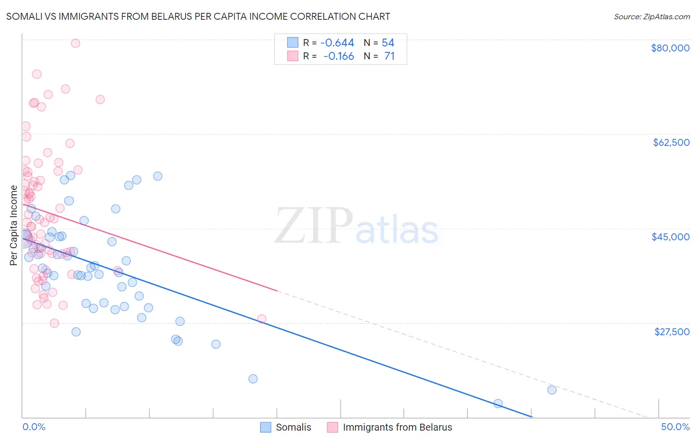 Somali vs Immigrants from Belarus Per Capita Income