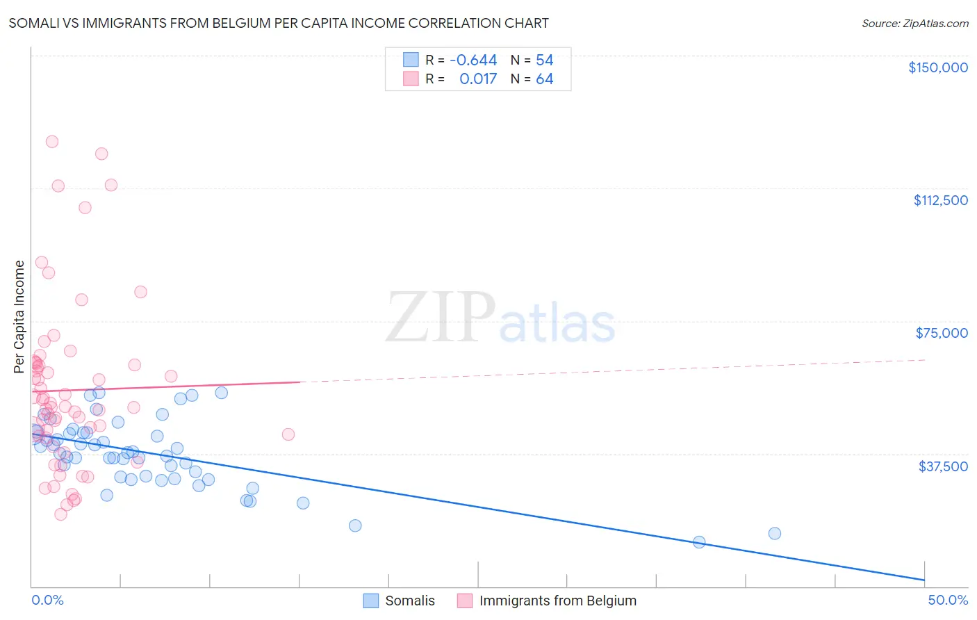 Somali vs Immigrants from Belgium Per Capita Income