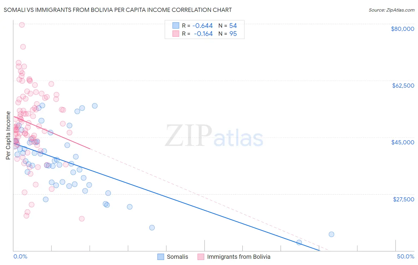 Somali vs Immigrants from Bolivia Per Capita Income