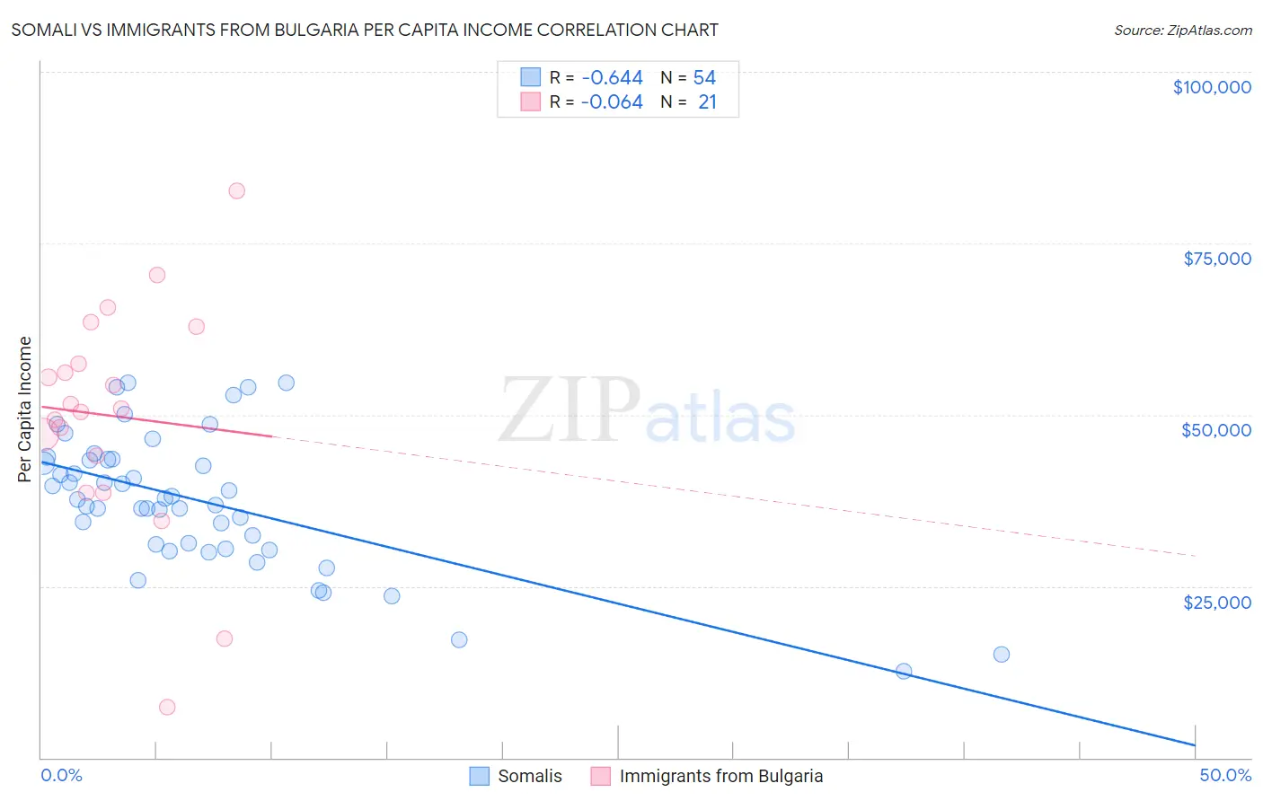 Somali vs Immigrants from Bulgaria Per Capita Income